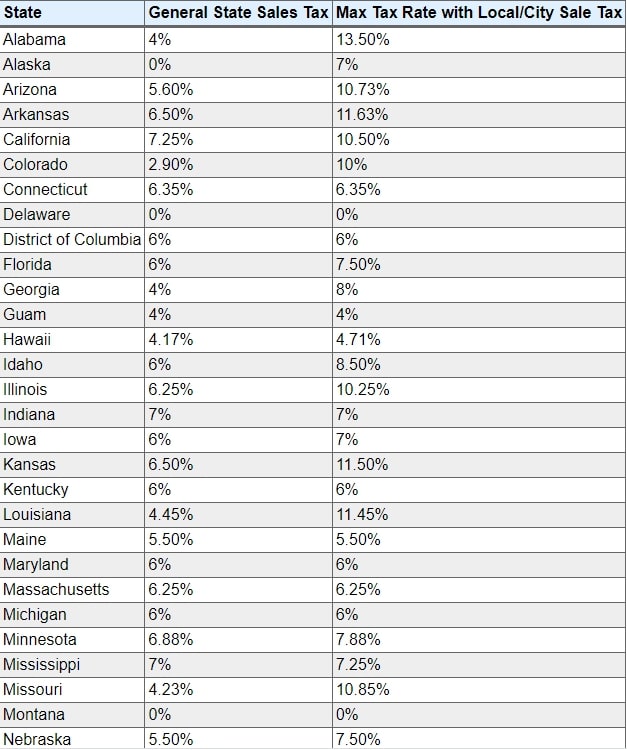 Sales tax rate in usa