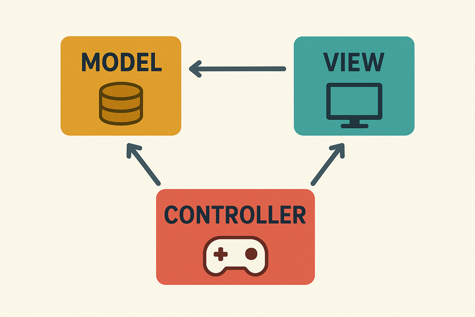 MVC architecture in CakePHP infographic.